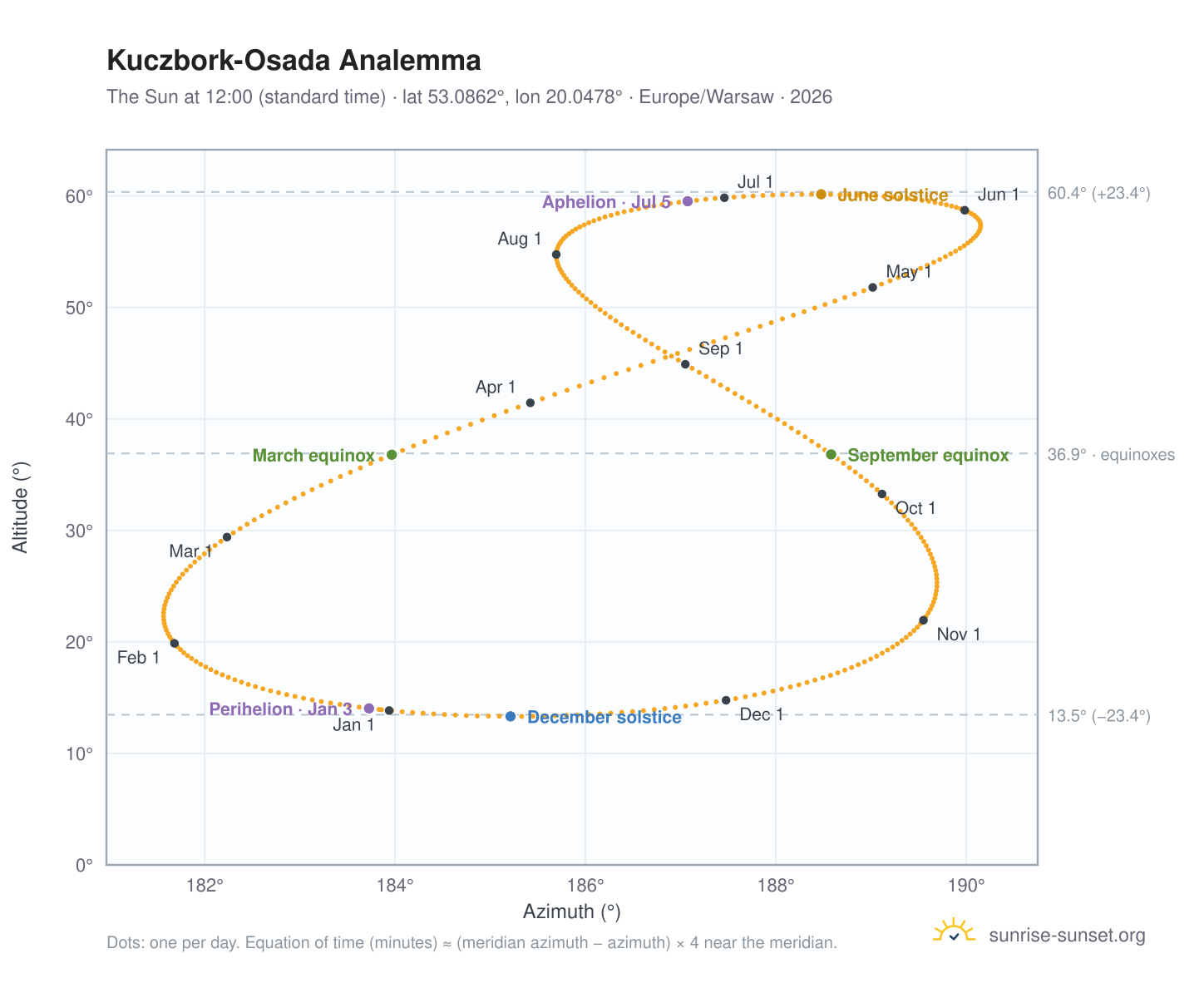 Kuczbork-Osada analemma chart: the Sun at 12:00 (standard time) through the year