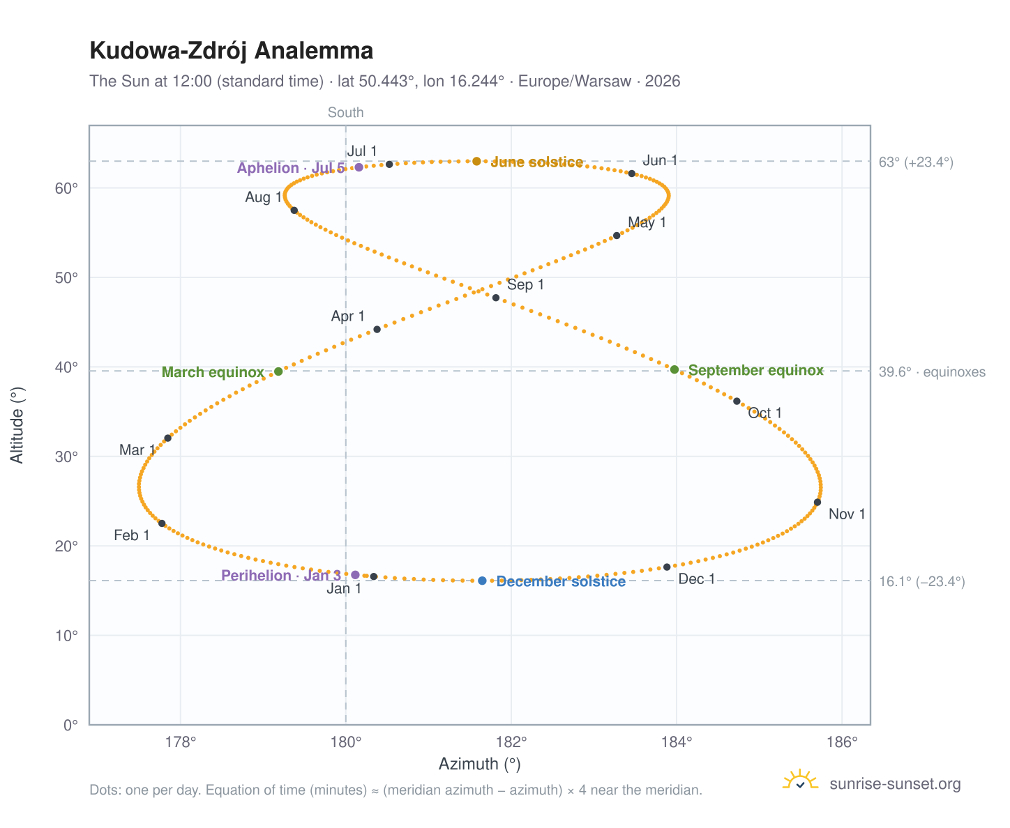 Kudowa-Zdrój analemma chart: the Sun at 12:00 (standard time) through the year