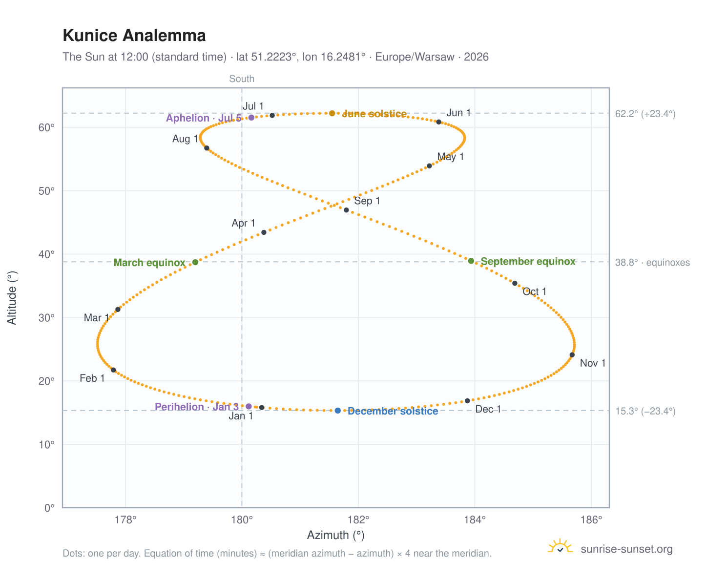 Kunice analemma chart: the Sun at 12:00 (standard time) through the year