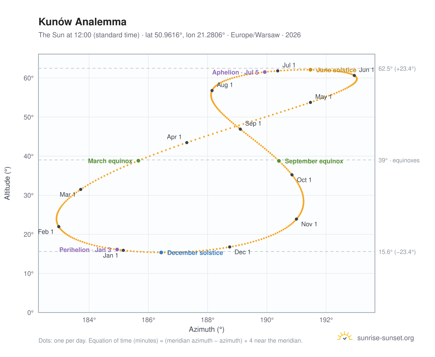 Kunów analemma chart: the Sun at 12:00 (standard time) through the year