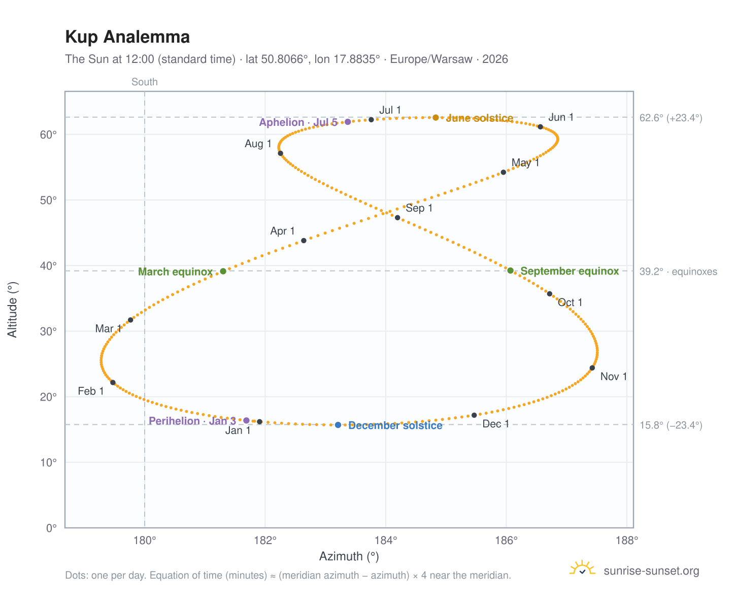 Kup analemma chart: the Sun at 12:00 (standard time) through the year