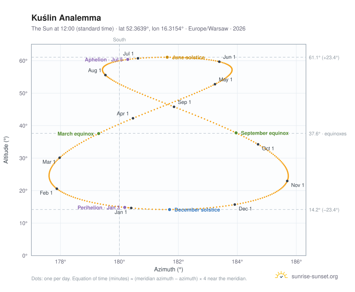 Kuślin analemma chart: the Sun at 12:00 (standard time) through the year