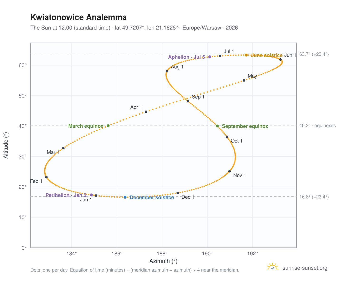 Kwiatonowice analemma chart: the Sun at 12:00 (standard time) through the year