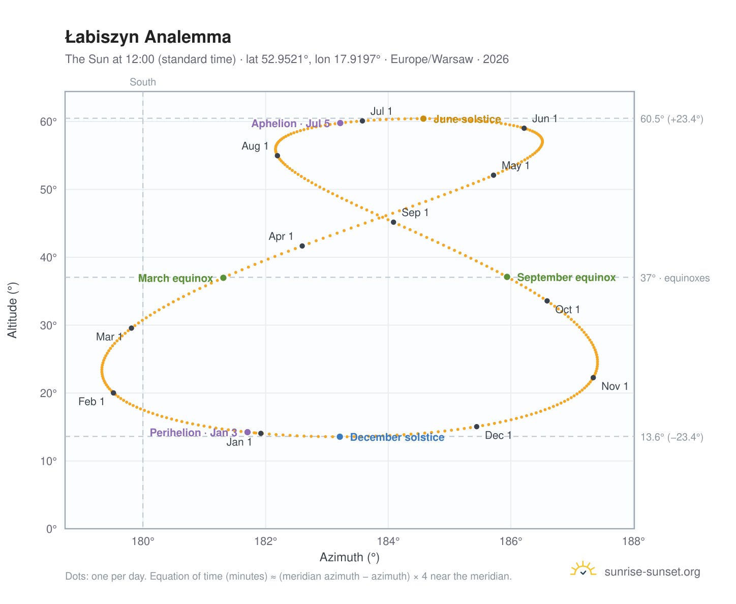 Łabiszyn analemma chart: the Sun at 12:00 (standard time) through the year