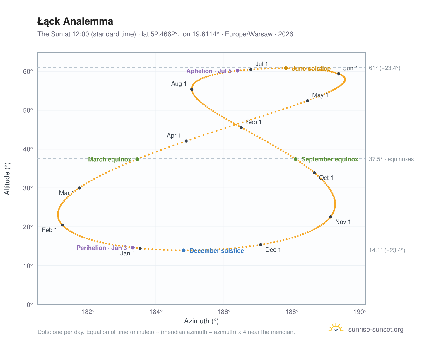 Łąck analemma chart: the Sun at 12:00 (standard time) through the year