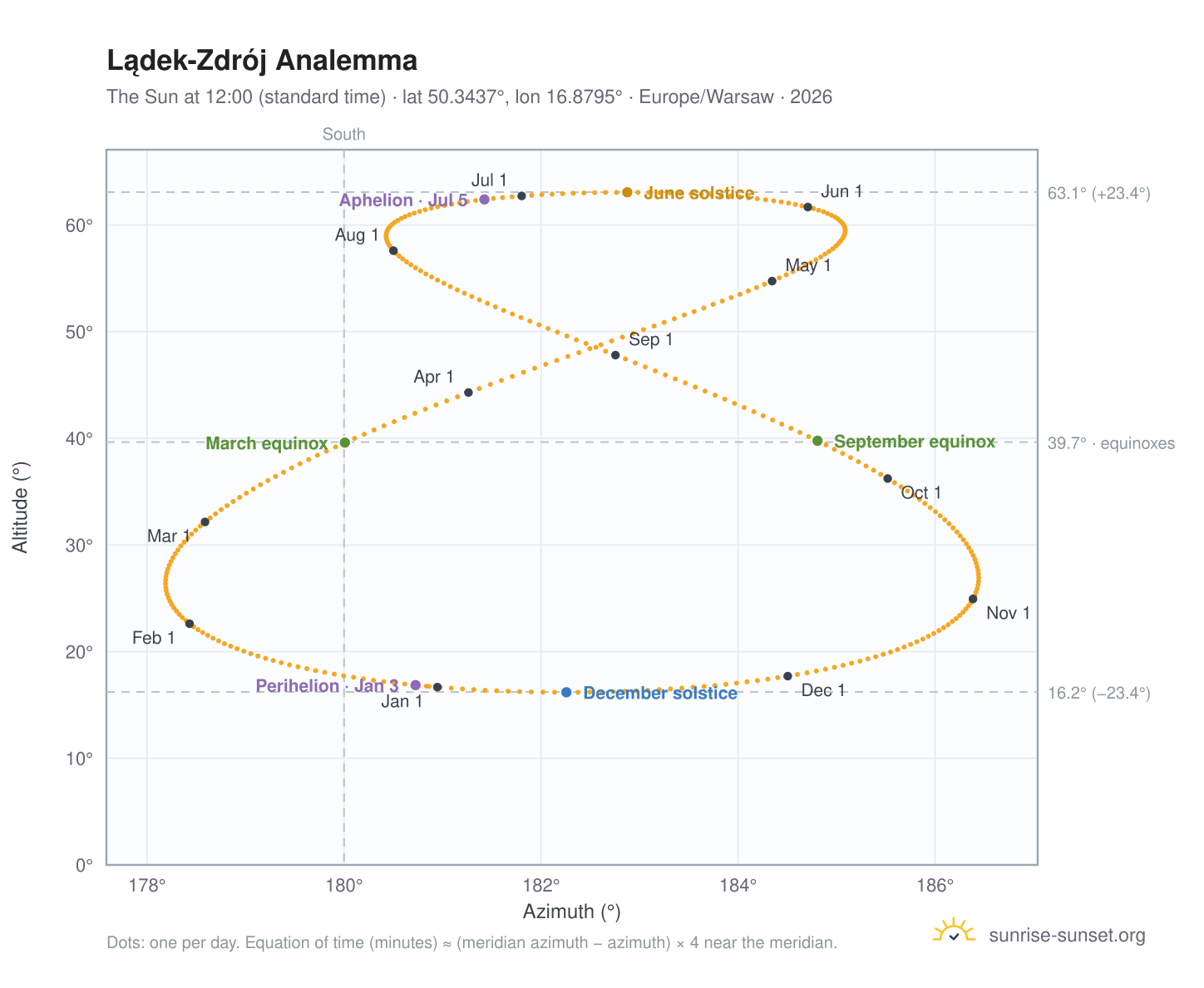 Lądek-Zdrój analemma chart: the Sun at 12:00 (standard time) through the year