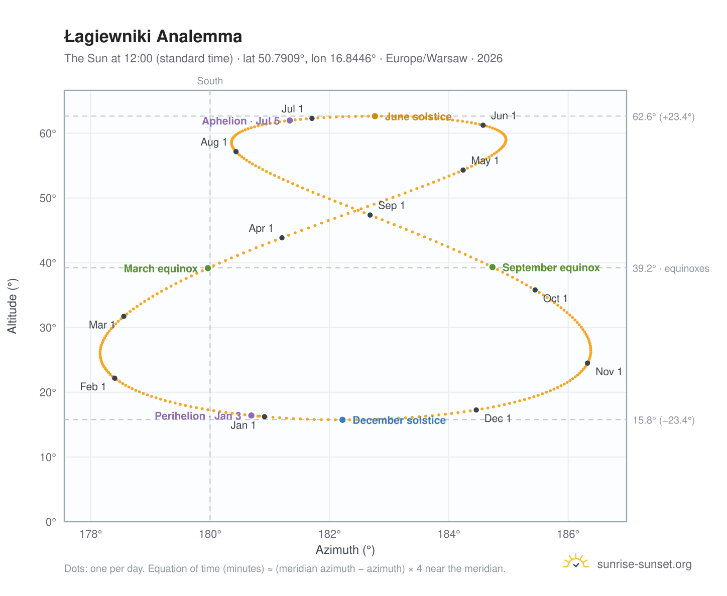 Łagiewniki analemma chart: the Sun at 12:00 (standard time) through the year