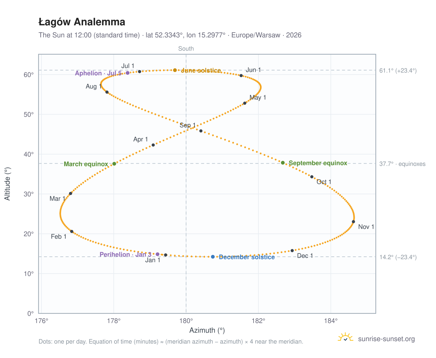 Łagów analemma chart: the Sun at 12:00 (standard time) through the year