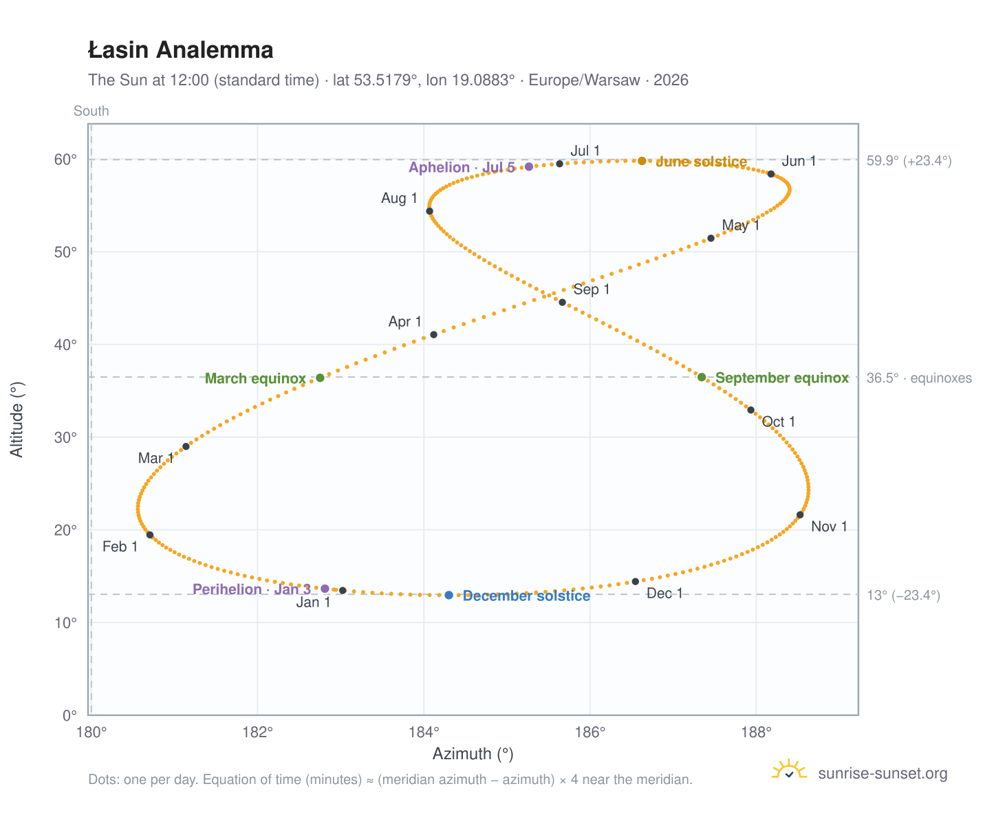 Łasin analemma chart: the Sun at 12:00 (standard time) through the year