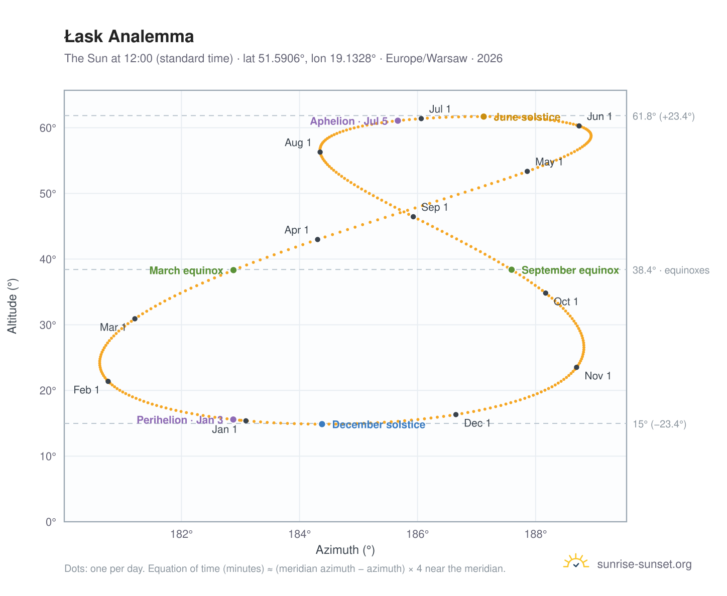 Łask analemma chart: the Sun at 12:00 (standard time) through the year