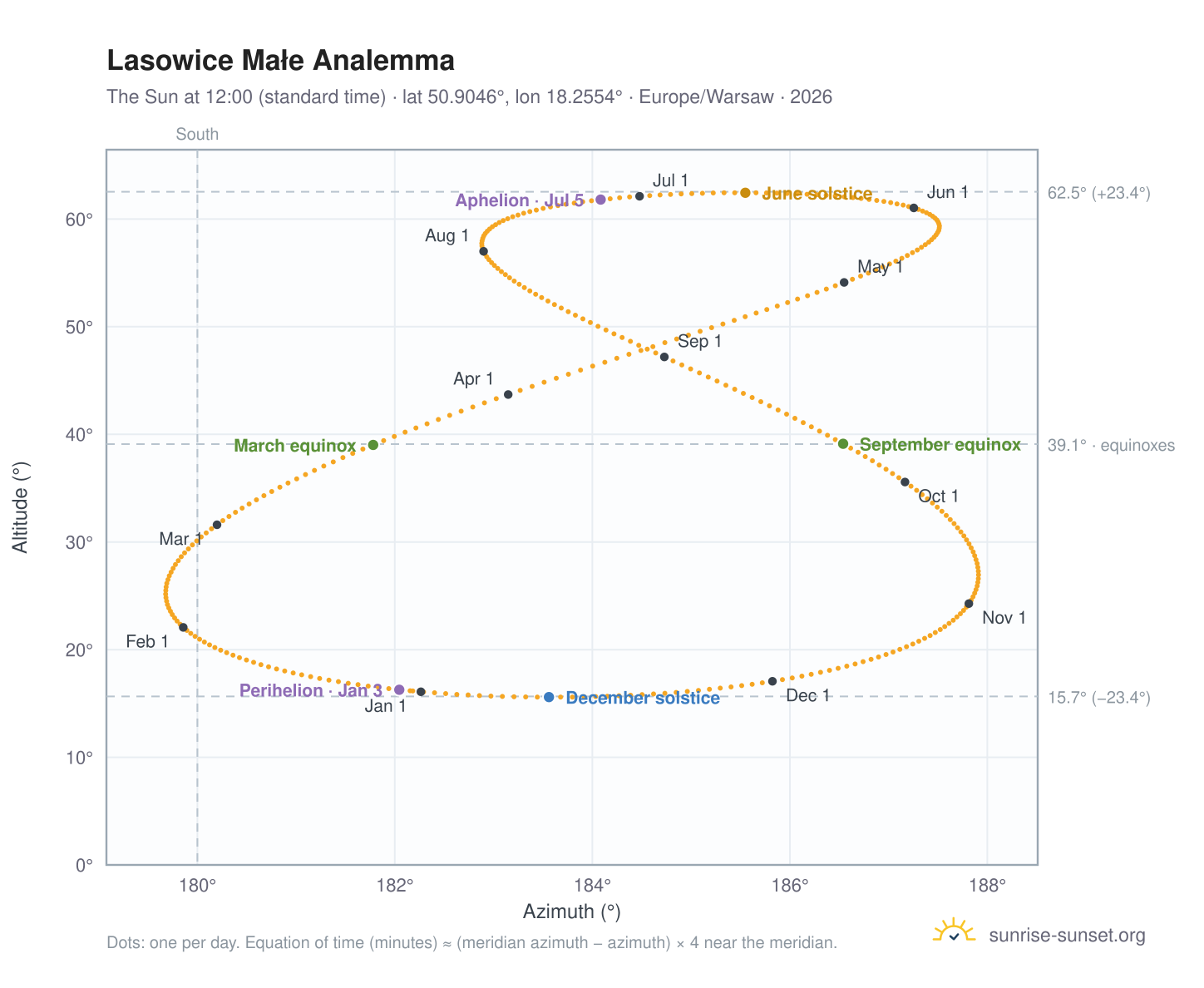 Lasowice Małe analemma chart: the Sun at 12:00 (standard time) through the year