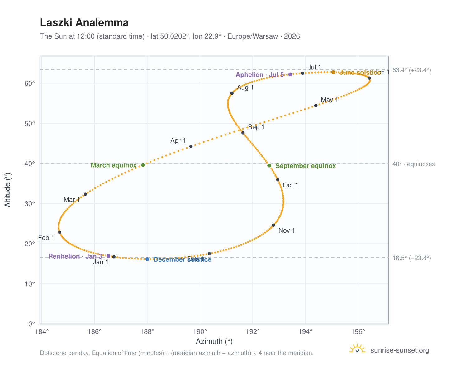 Laszki analemma chart: the Sun at 12:00 (standard time) through the year
