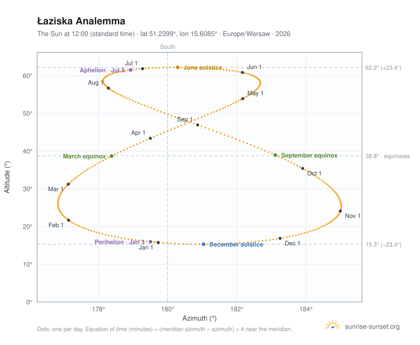 Łaziska analemma chart: the Sun at 12:00 (standard time) through the year