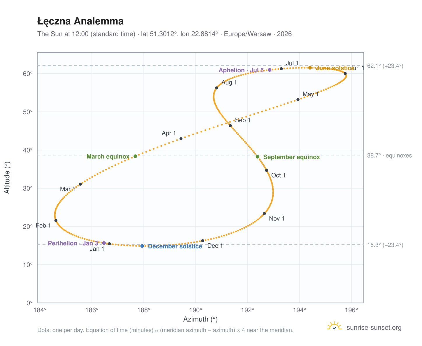 Łęczna analemma chart: the Sun at 12:00 (standard time) through the year