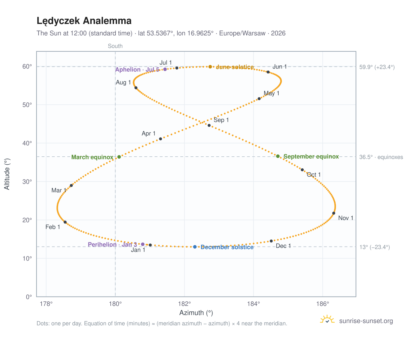 Lędyczek analemma chart: the Sun at 12:00 (standard time) through the year
