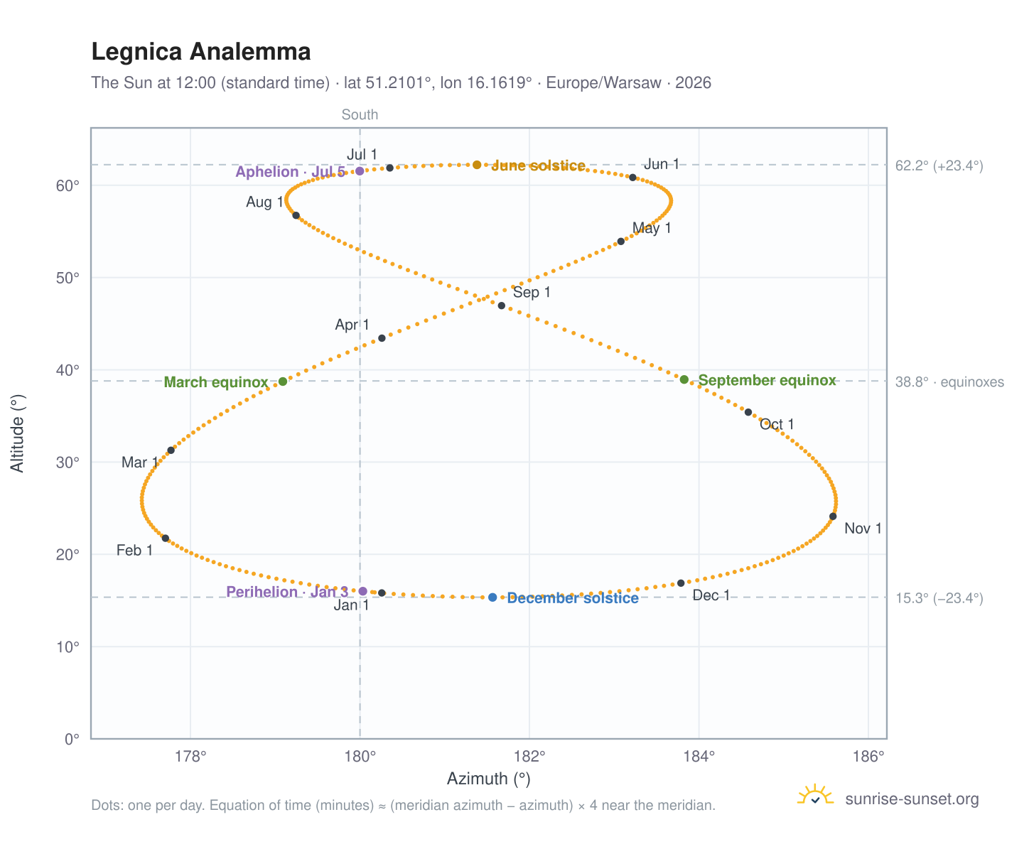 Legnica analemma chart: the Sun at 12:00 (standard time) through the year