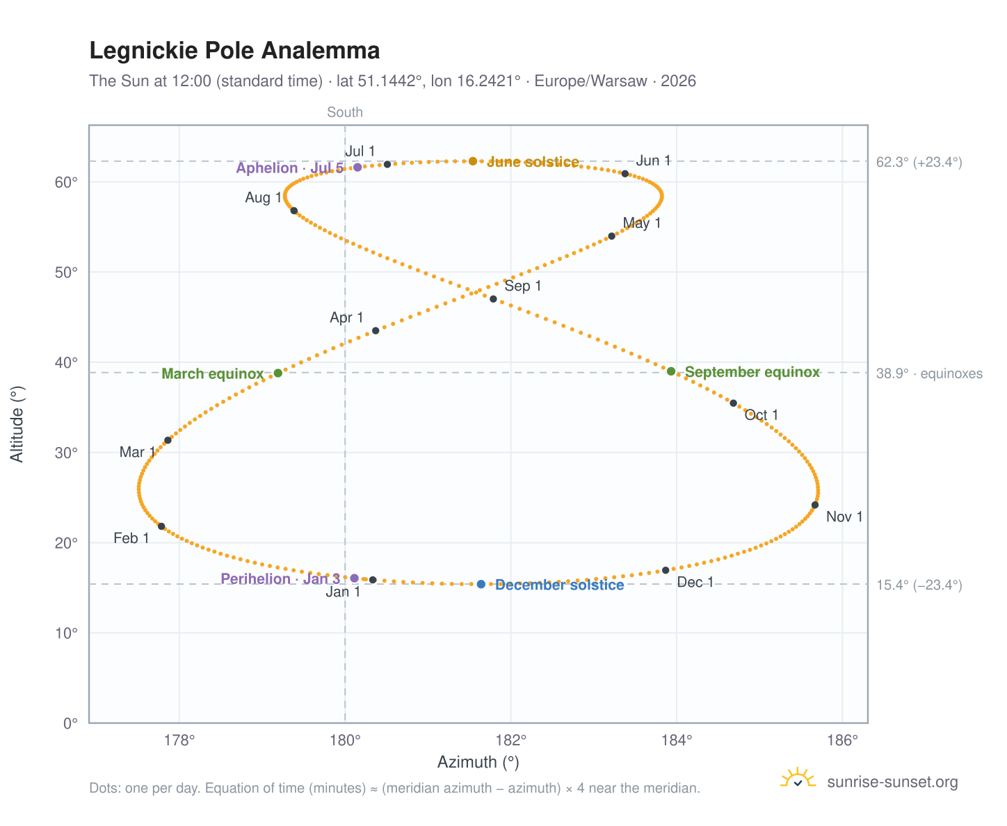 Legnickie Pole analemma chart: the Sun at 12:00 (standard time) through the year