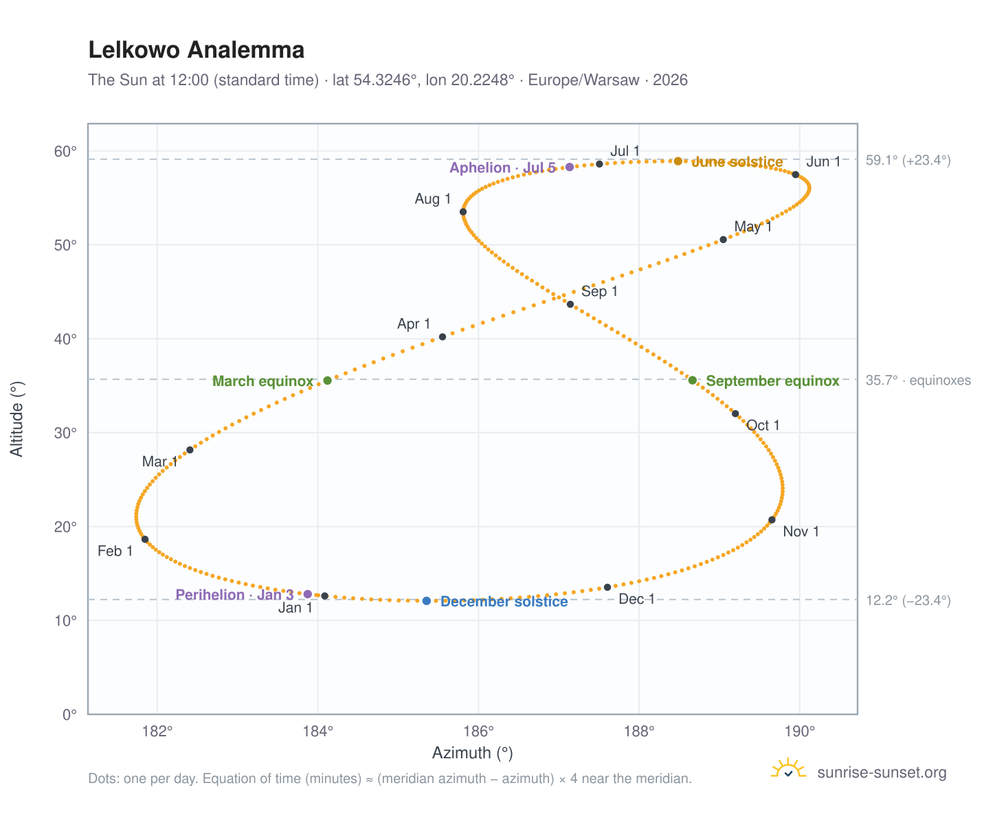 Lelkowo analemma chart: the Sun at 12:00 (standard time) through the year