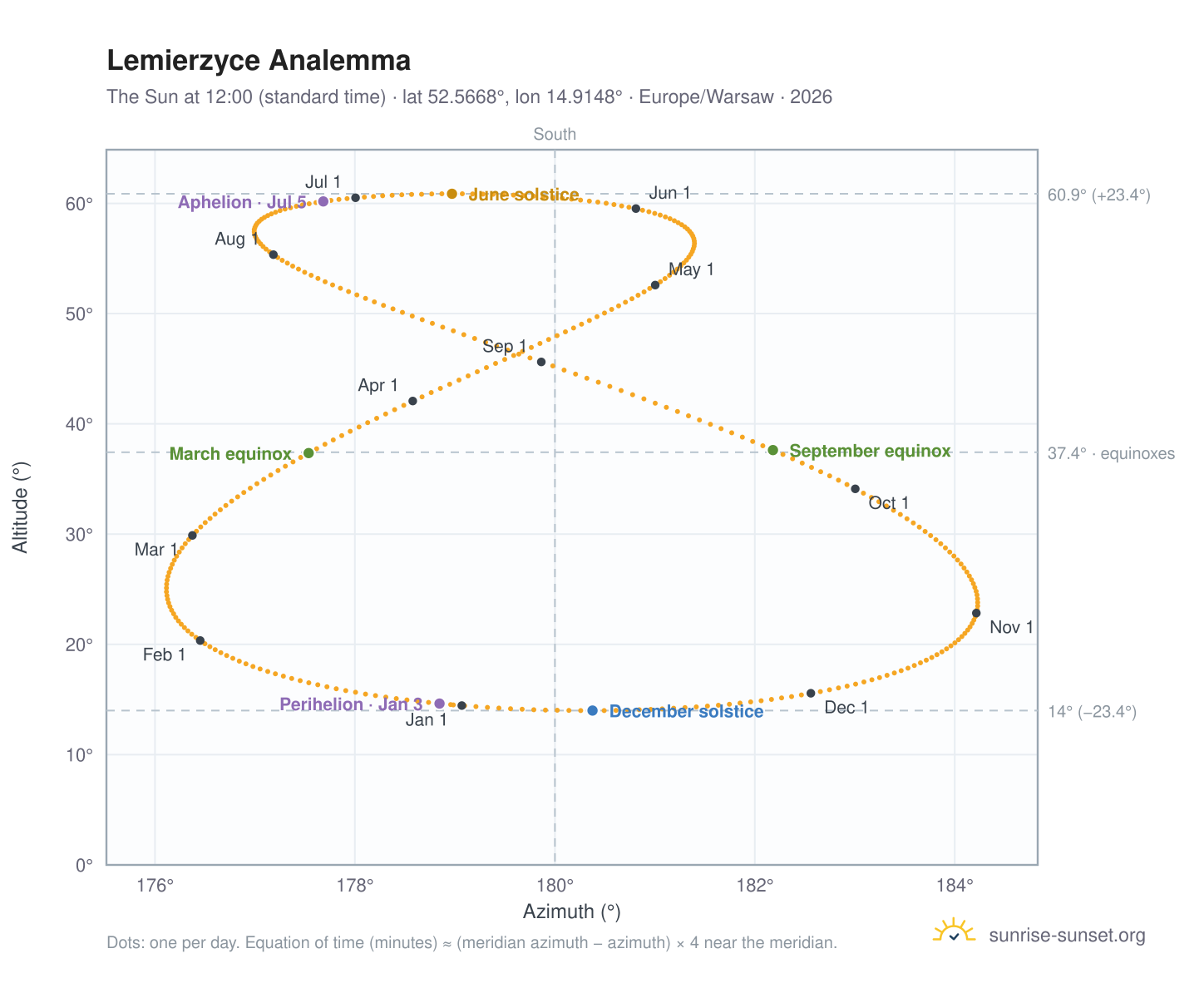 Lemierzyce analemma chart: the Sun at 12:00 (standard time) through the year