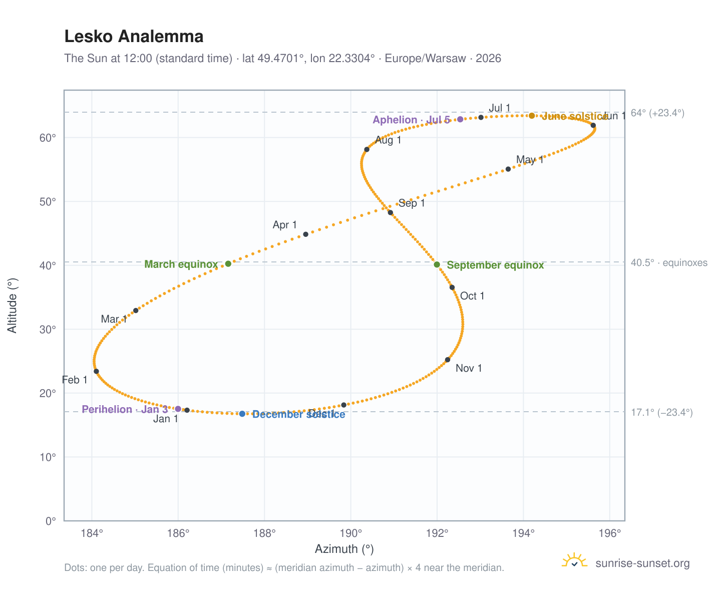 Lesko analemma chart: the Sun at 12:00 (standard time) through the year