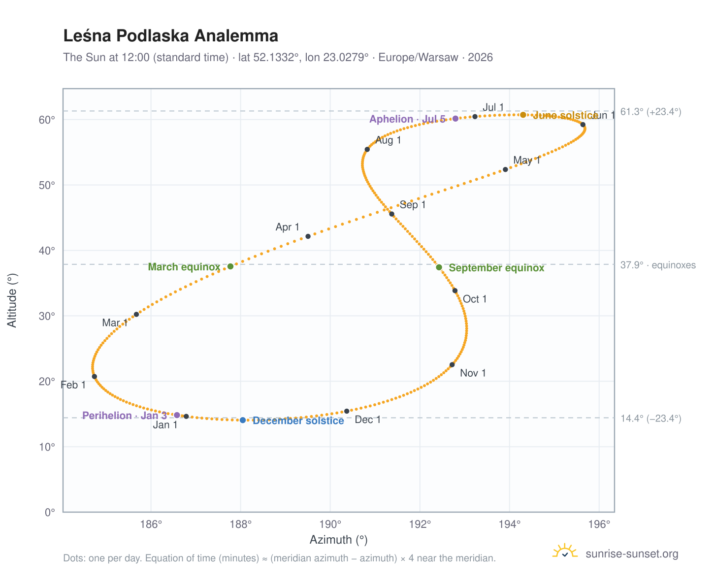 Leśna Podlaska analemma chart: the Sun at 12:00 (standard time) through the year