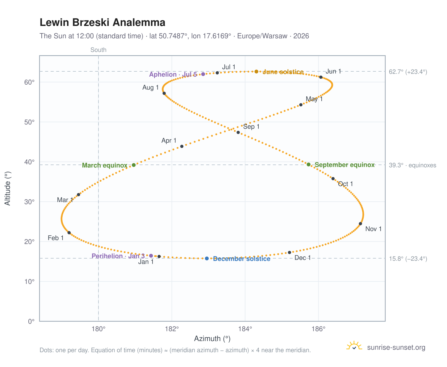 Lewin Brzeski analemma chart: the Sun at 12:00 (standard time) through the year