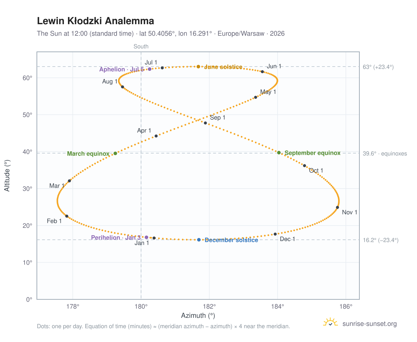 Lewin Kłodzki analemma chart: the Sun at 12:00 (standard time) through the year