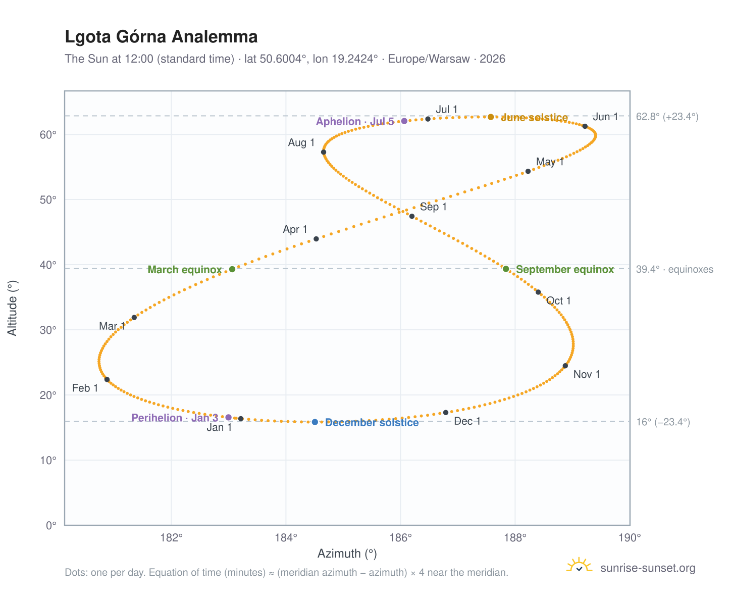 Lgota Górna analemma chart: the Sun at 12:00 (standard time) through the year