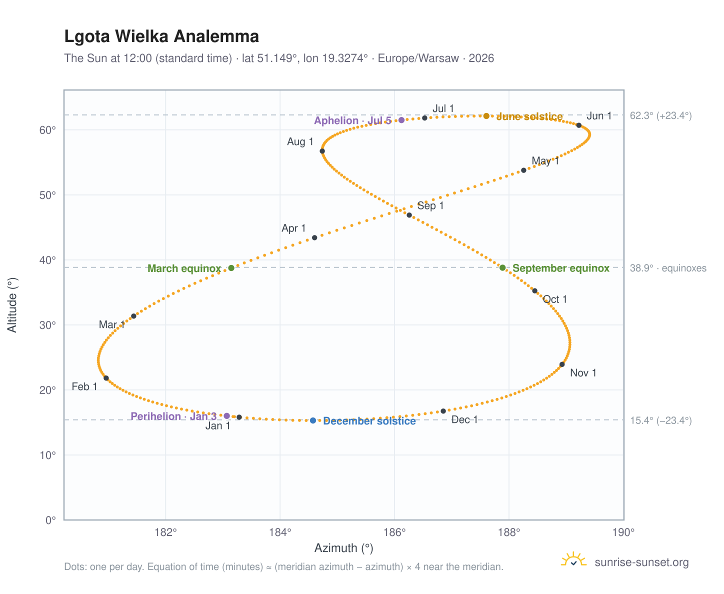 Lgota Wielka analemma chart: the Sun at 12:00 (standard time) through the year