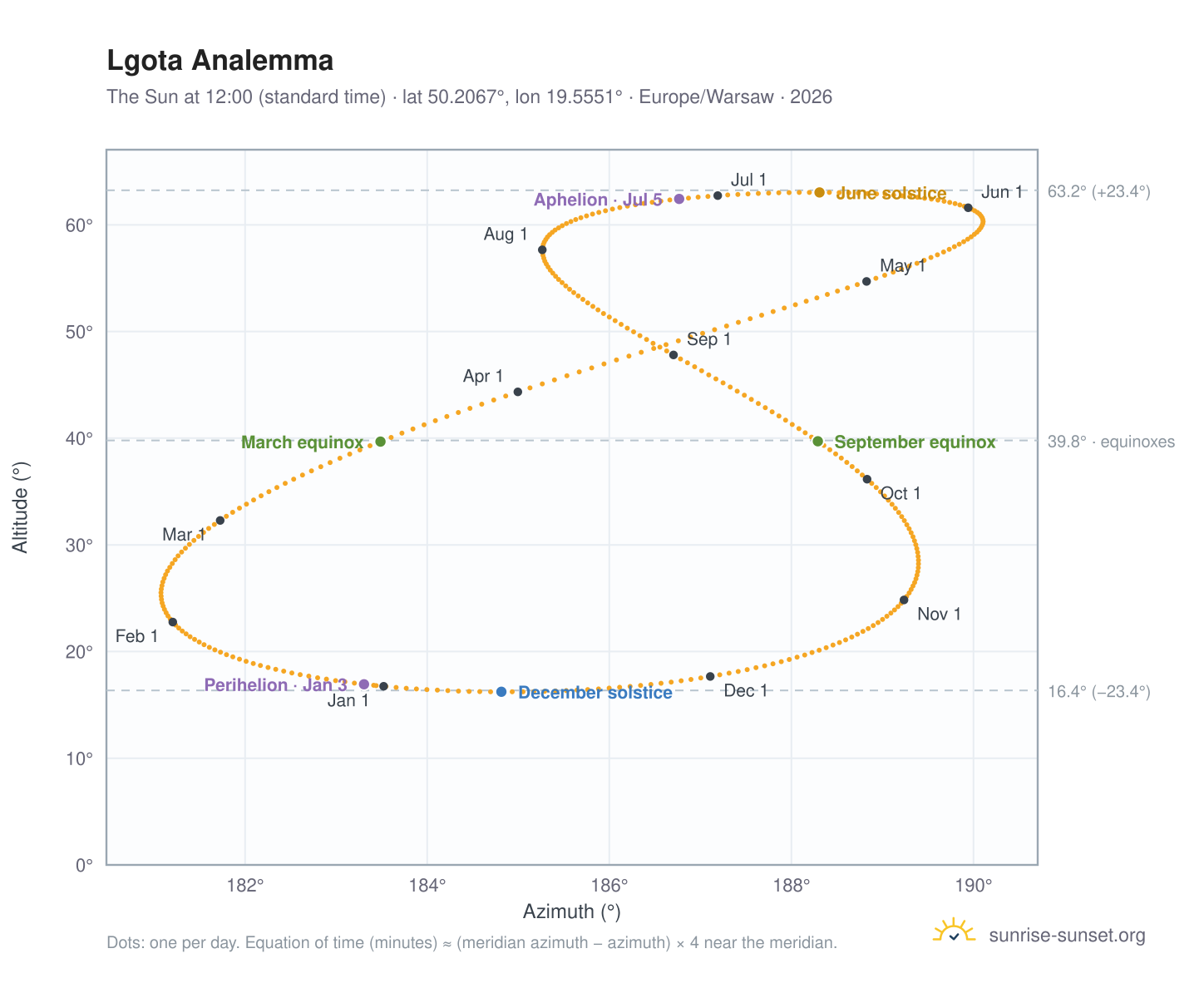 Lgota analemma chart: the Sun at 12:00 (standard time) through the year