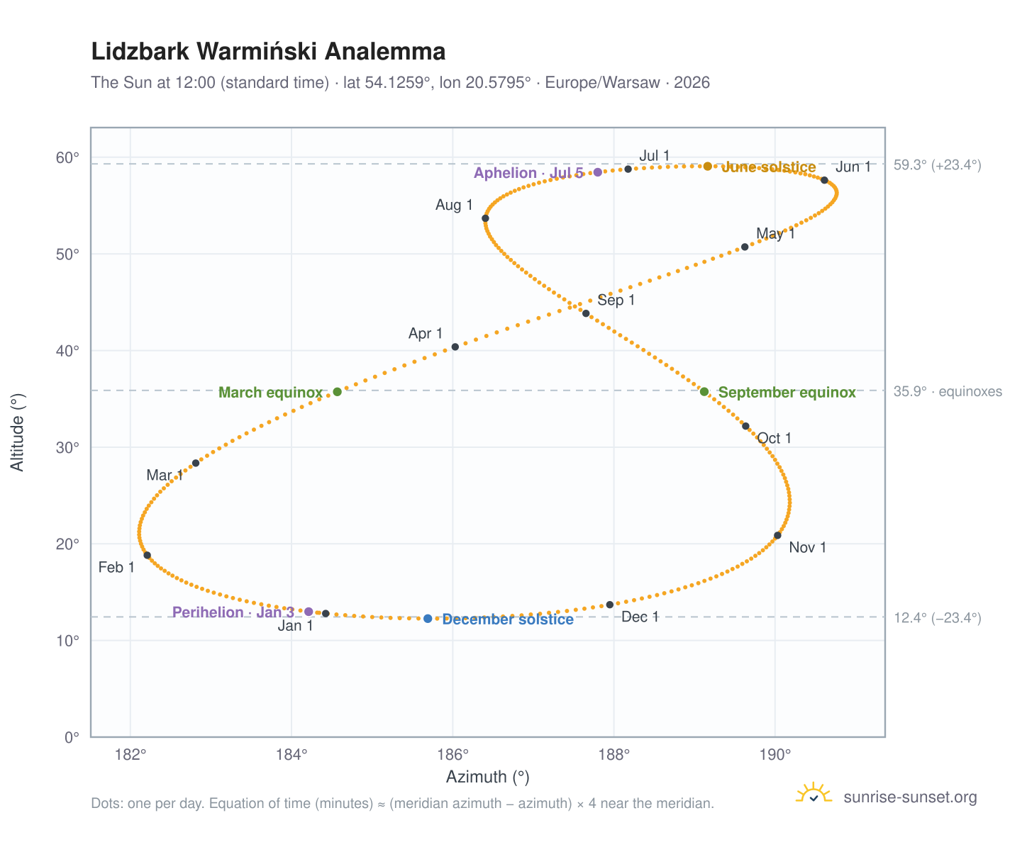 Lidzbark Warmiński analemma chart: the Sun at 12:00 (standard time) through the year