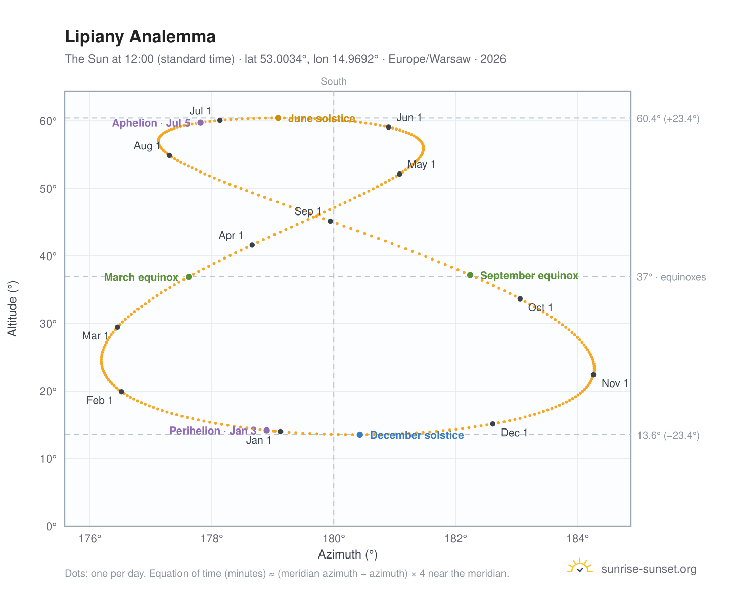 Lipiany analemma chart: the Sun at 12:00 (standard time) through the year