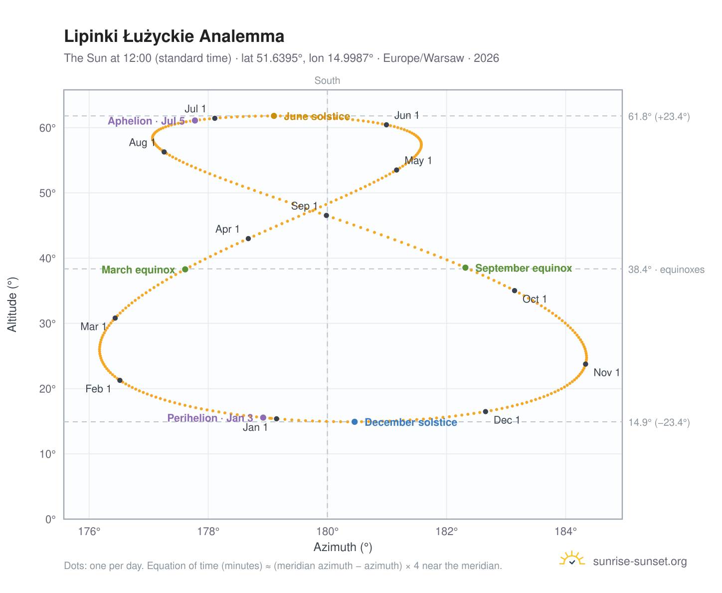 Lipinki Łużyckie analemma chart: the Sun at 12:00 (standard time) through the year