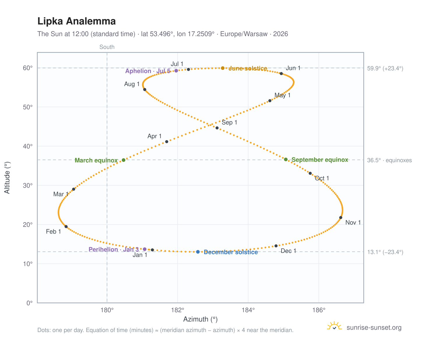 Lipka analemma chart: the Sun at 12:00 (standard time) through the year