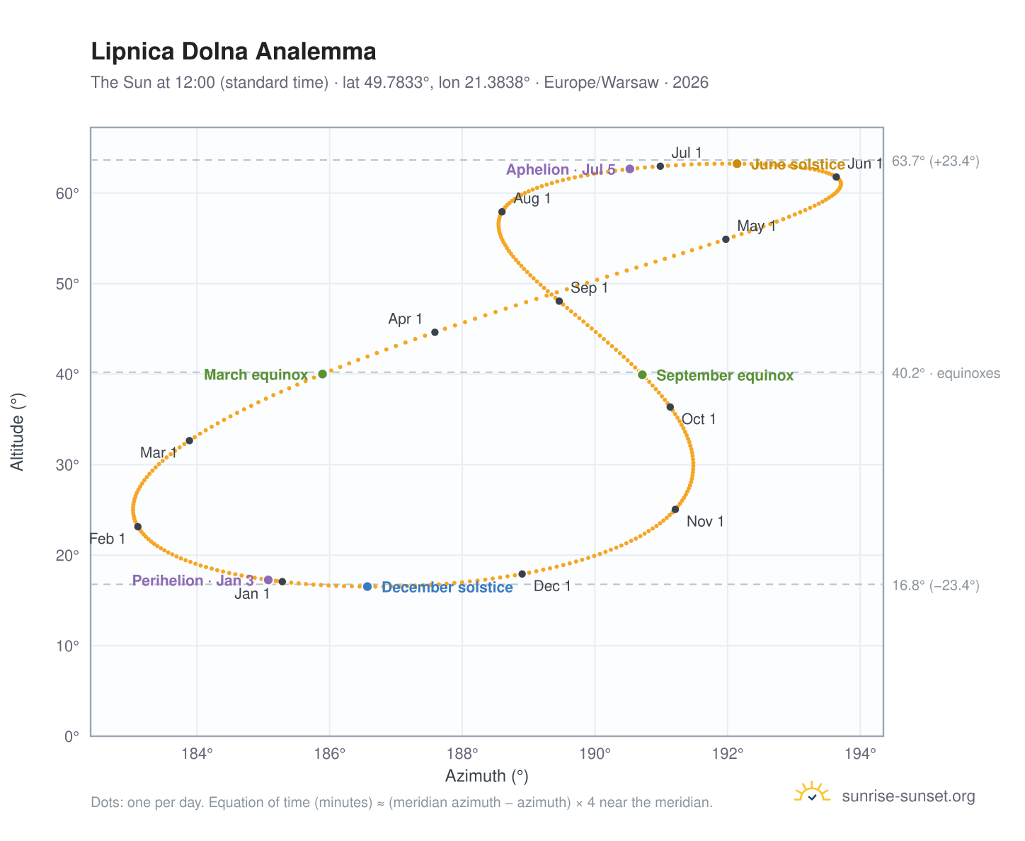 Lipnica Dolna analemma chart: the Sun at 12:00 (standard time) through the year