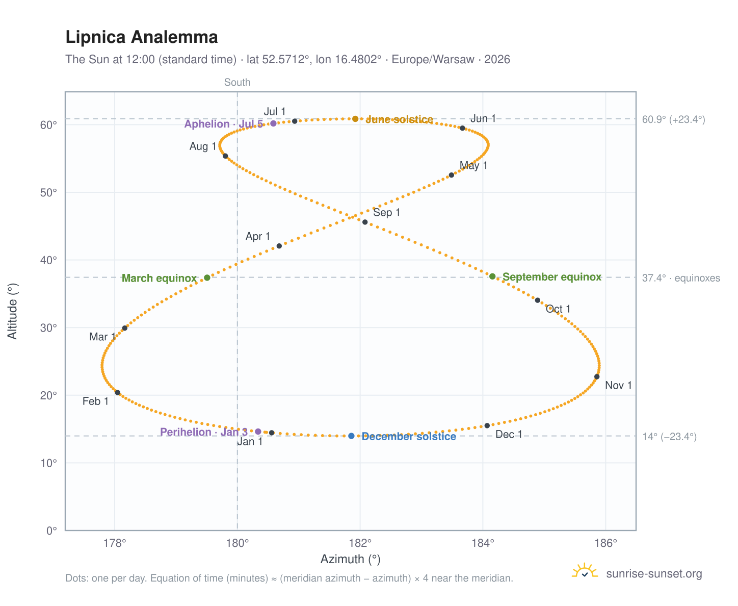 Lipnica analemma chart: the Sun at 12:00 (standard time) through the year