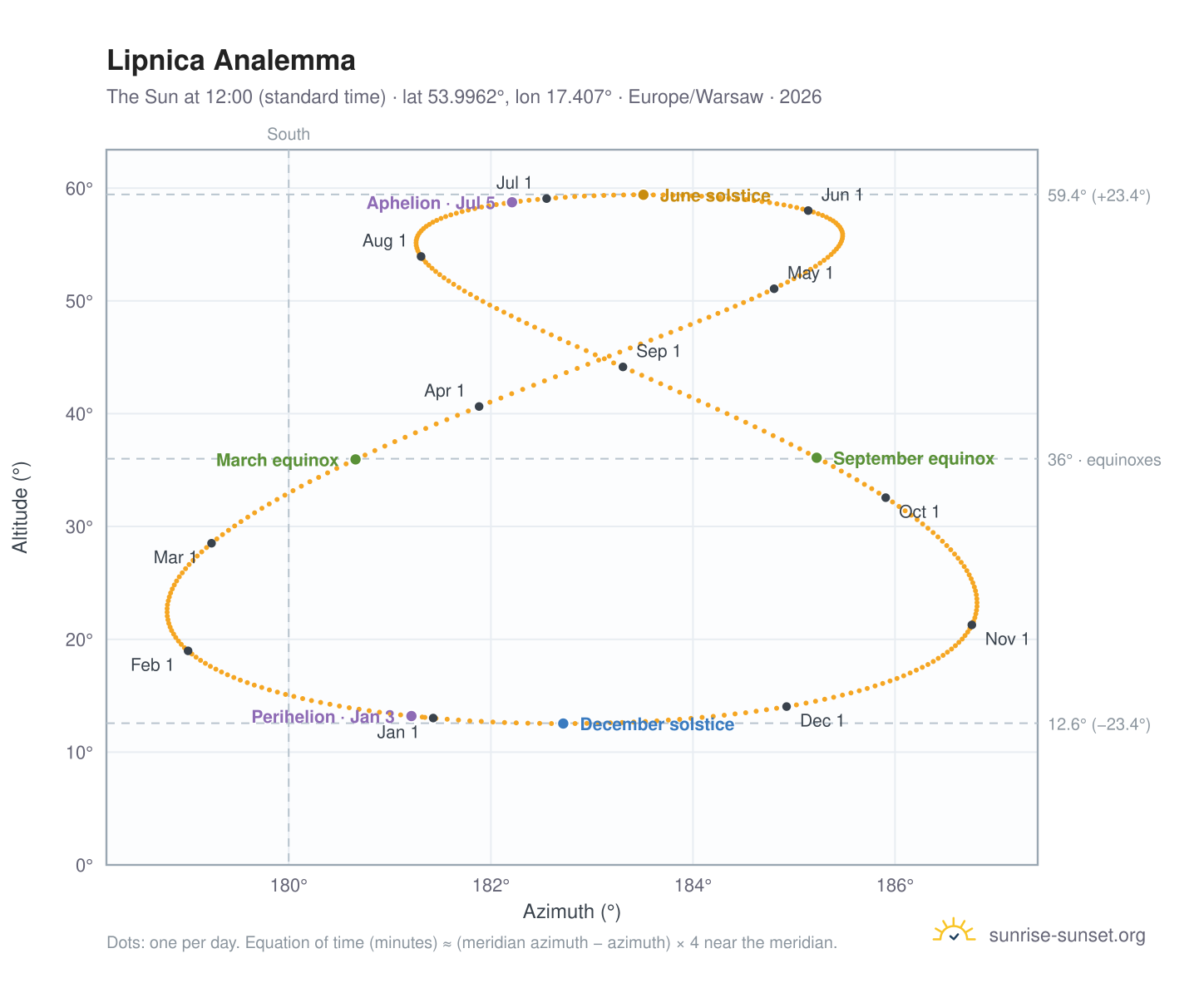 Lipnica analemma chart: the Sun at 12:00 (standard time) through the year