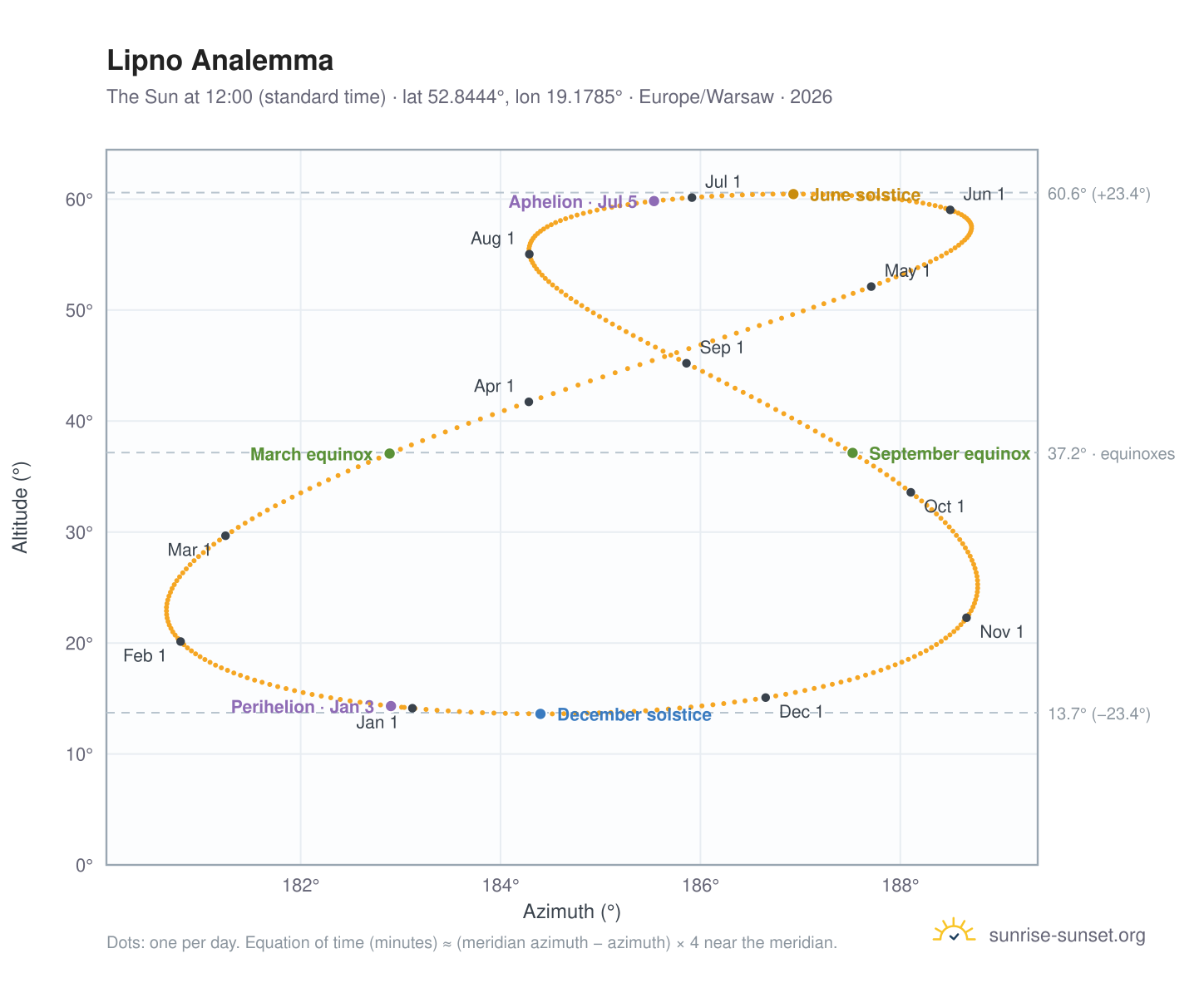 Lipno analemma chart: the Sun at 12:00 (standard time) through the year