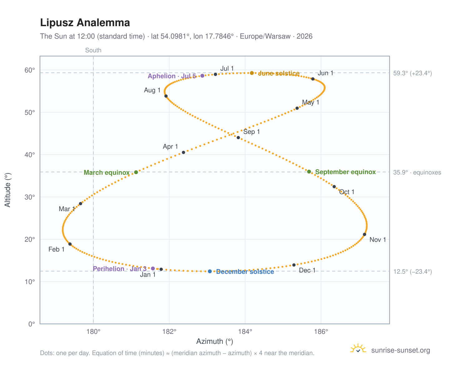 Lipusz analemma chart: the Sun at 12:00 (standard time) through the year