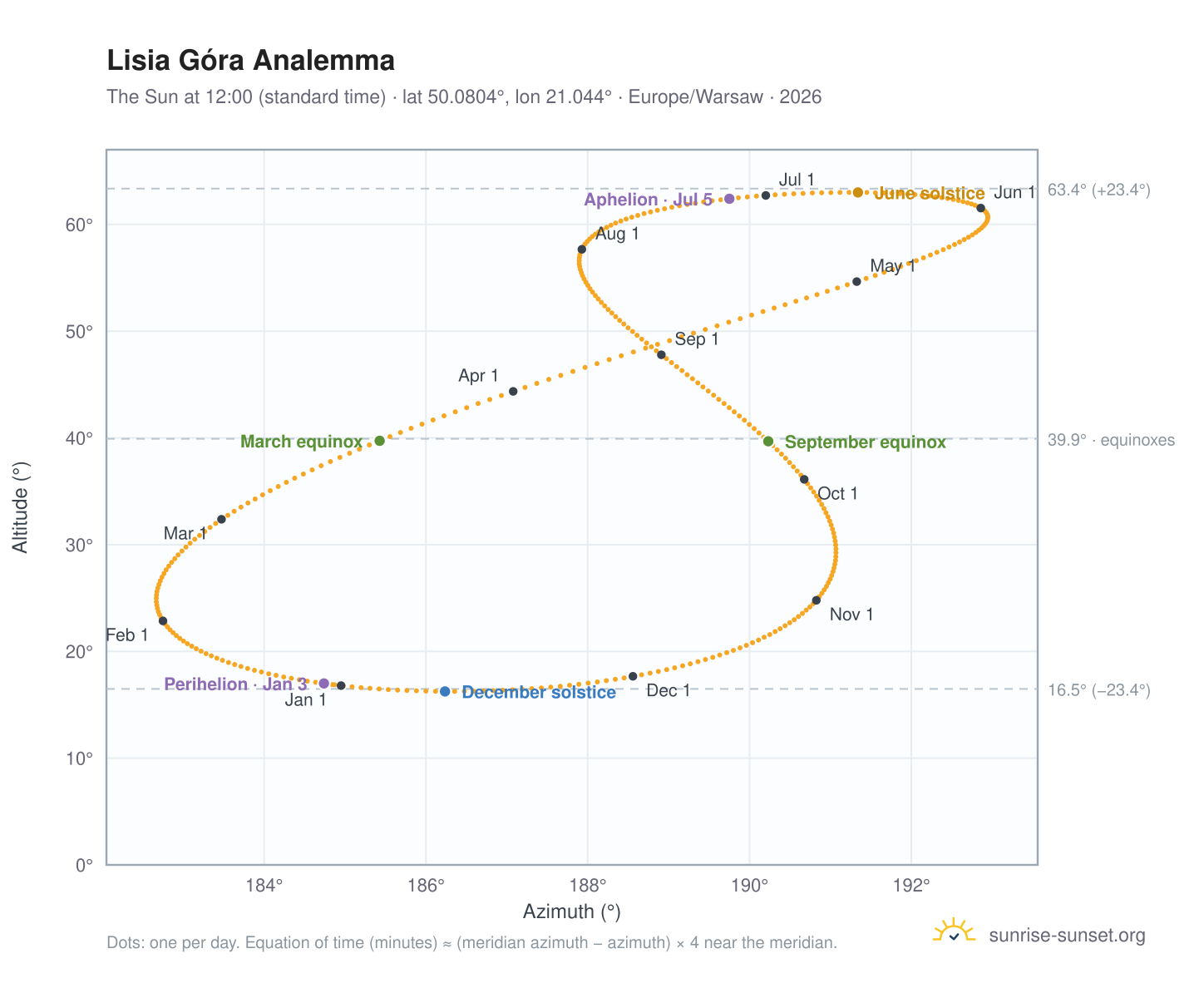 Lisia Góra analemma chart: the Sun at 12:00 (standard time) through the year
