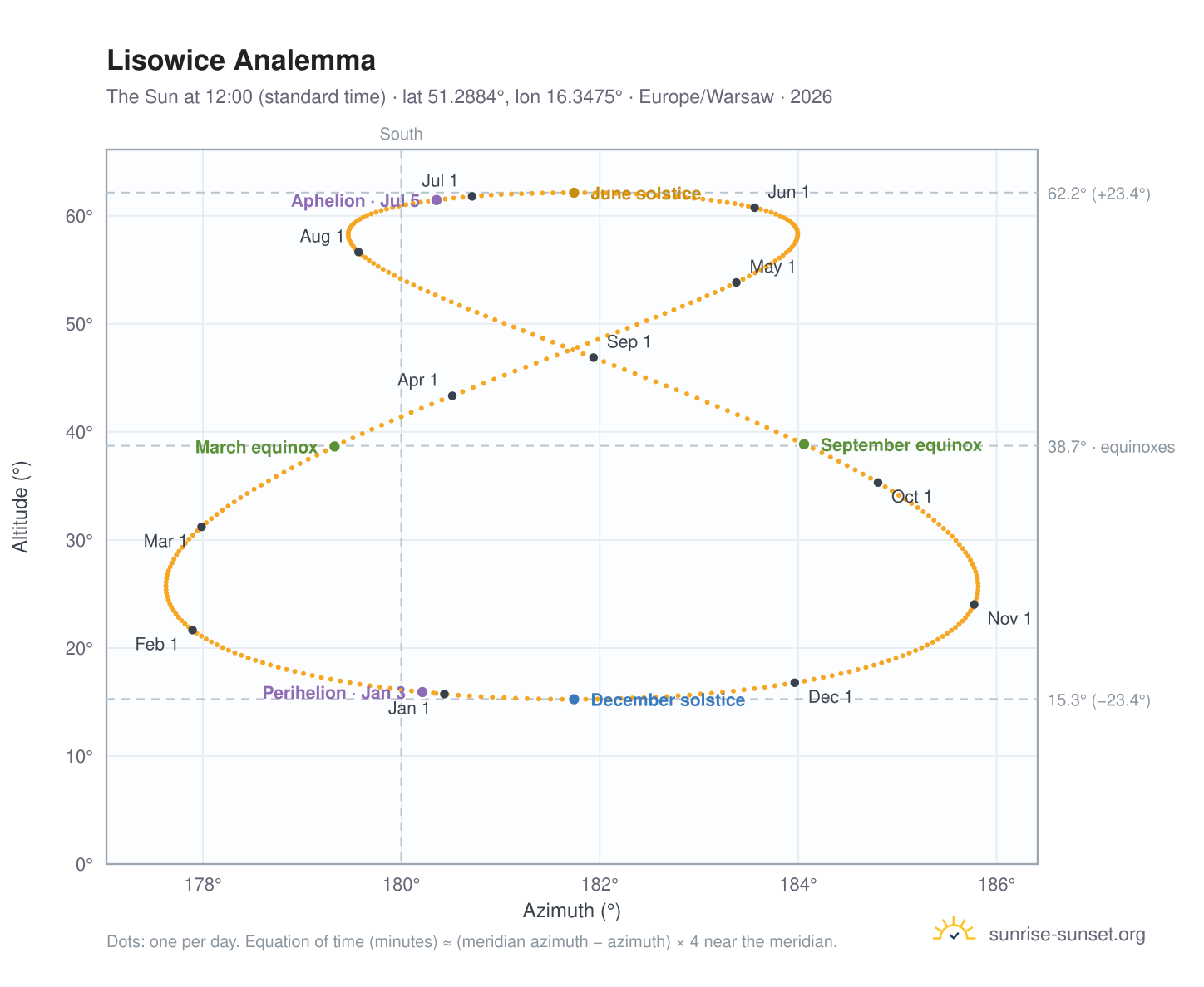 Lisowice analemma chart: the Sun at 12:00 (standard time) through the year