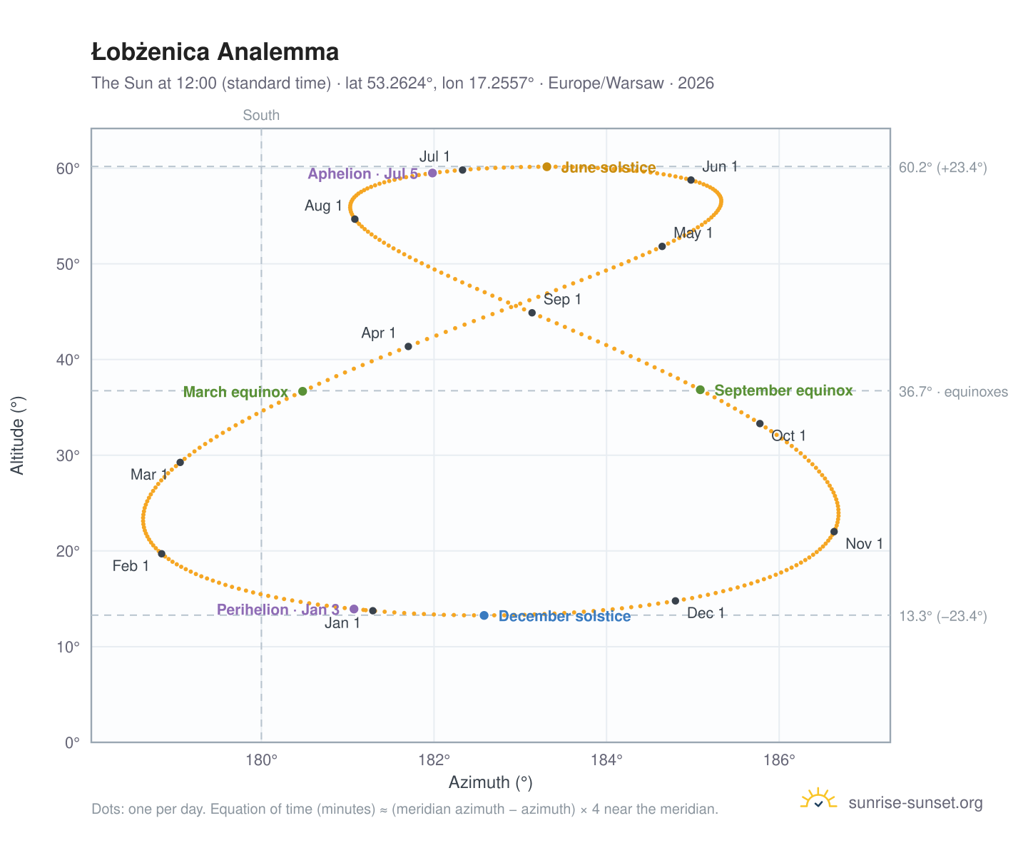 Łobżenica analemma chart: the Sun at 12:00 (standard time) through the year