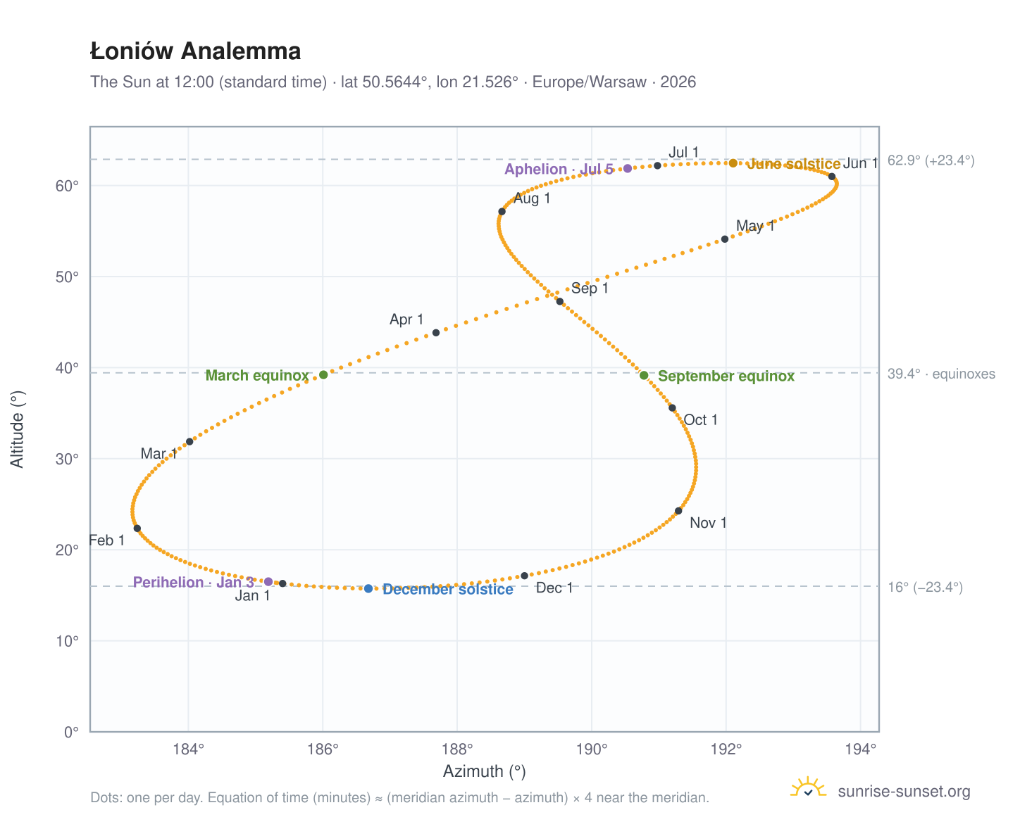 Łoniów analemma chart: the Sun at 12:00 (standard time) through the year