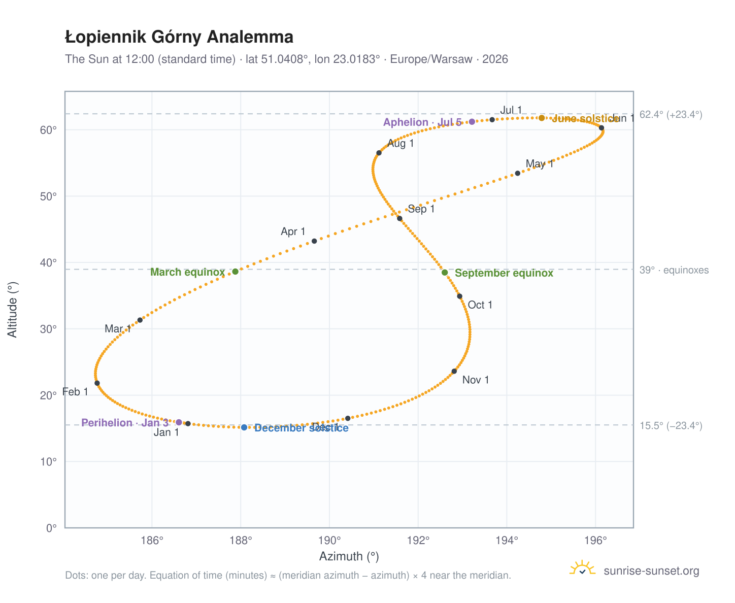 Łopiennik Górny analemma chart: the Sun at 12:00 (standard time) through the year