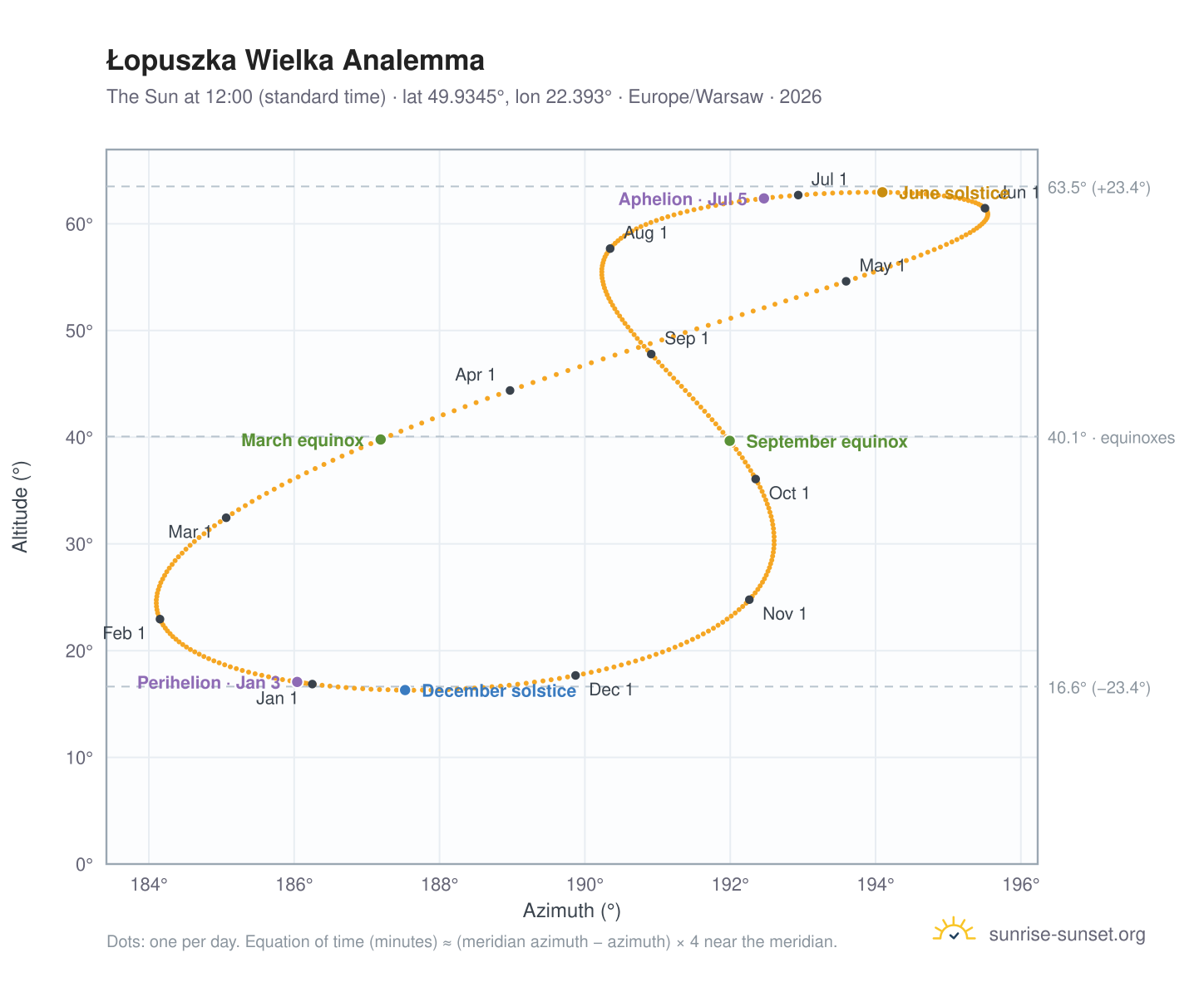 Łopuszka Wielka analemma chart: the Sun at 12:00 (standard time) through the year