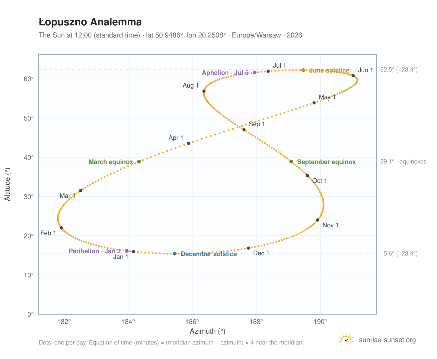Łopuszno analemma chart: the Sun at 12:00 (standard time) through the year