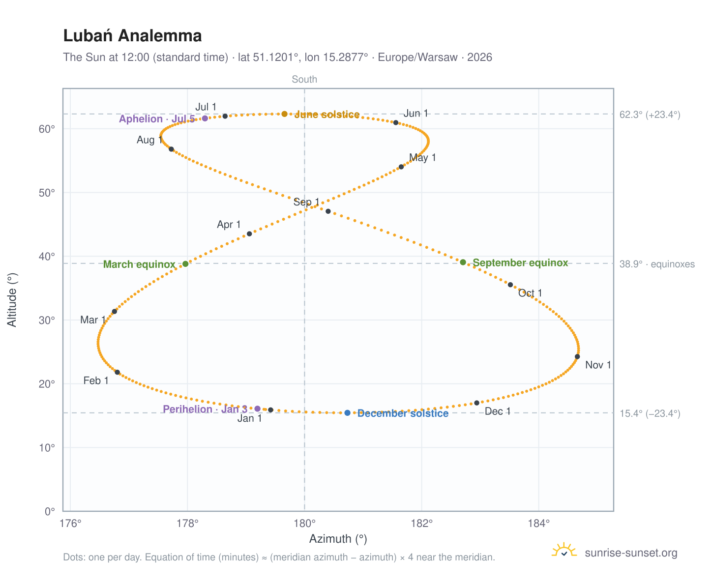Lubań analemma chart: the Sun at 12:00 (standard time) through the year