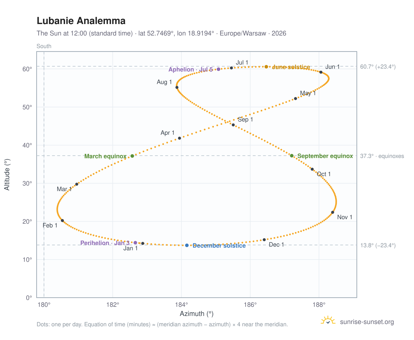 Lubanie analemma chart: the Sun at 12:00 (standard time) through the year