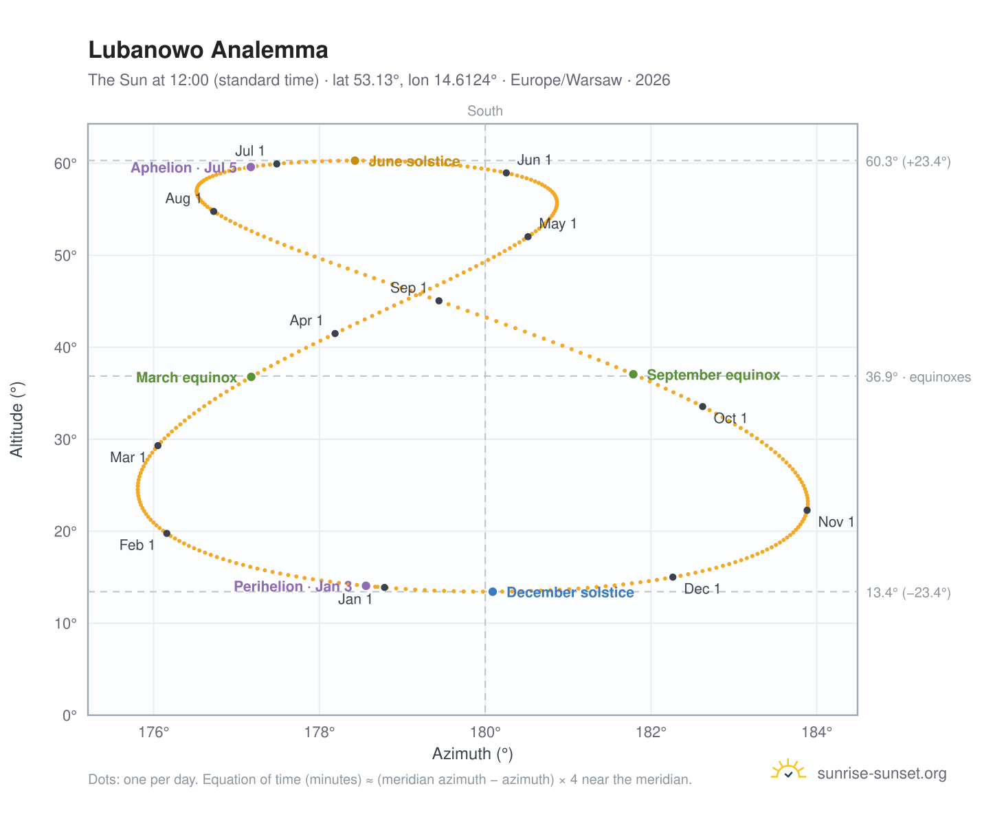 Lubanowo analemma chart: the Sun at 12:00 (standard time) through the year