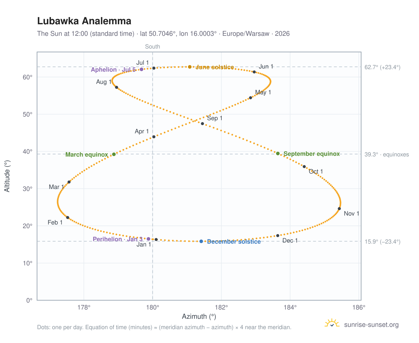 Lubawka analemma chart: the Sun at 12:00 (standard time) through the year